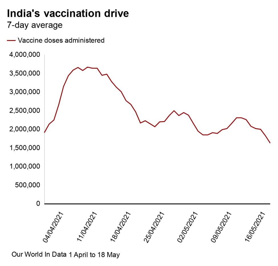 India vaccination progress April-May 2021 - enlarge